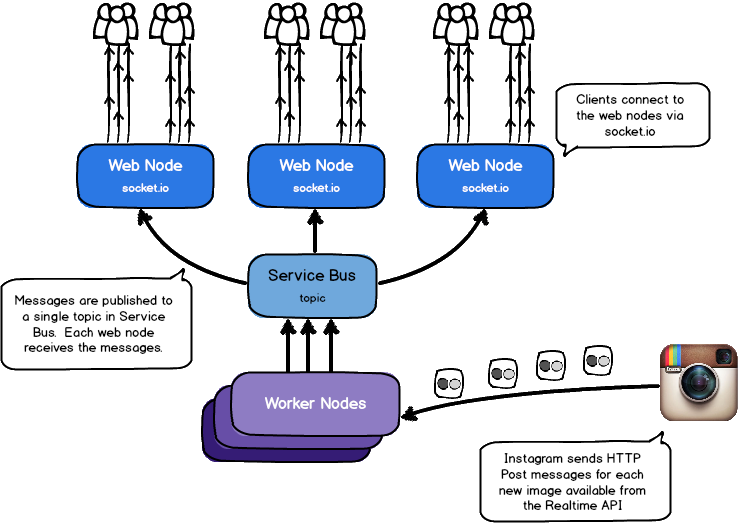 WAZSTAGRAM Architecture