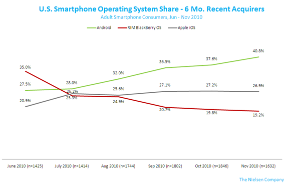 Smartphone Market 2010